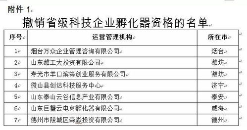 潍坊两家省级科技企业孵化器 两家省级众创空间被撤销资格